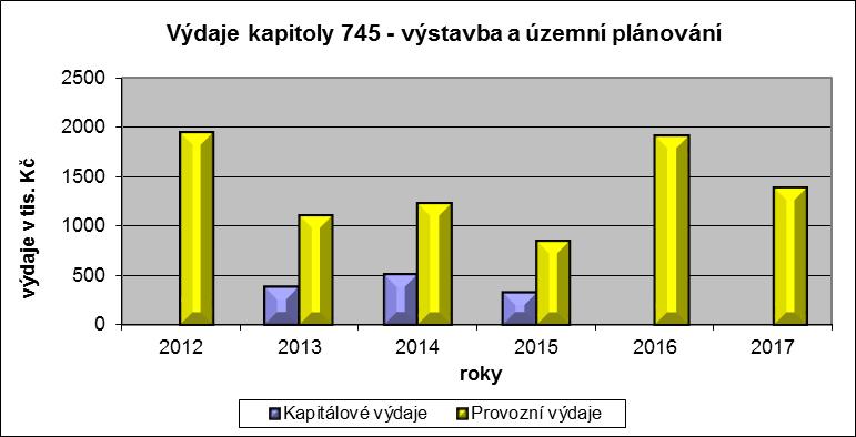 Kapitola 742 Smart Písek Výhradě neinvestiční finanční prostředky této kapitoly byly rozpočtovány ve výši 3 204 tis. Kč a skutečně vynaložené prostředky činily 1 471 tis. Kč, tzn. 45,9 %.