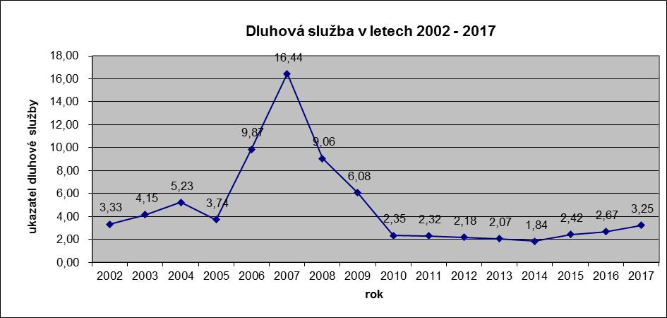 Tabulka č.
