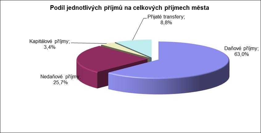 Závěrečný účet roku 2017 1. Příjmy rozpočtu Rozpočet města Písek zahrnoval k 1. lednu 2017 plánované příjmy v celkové výši 673 252 tis Kč, konkrétně pak 431 995 tis. Kč daňových, 179 911 tis.