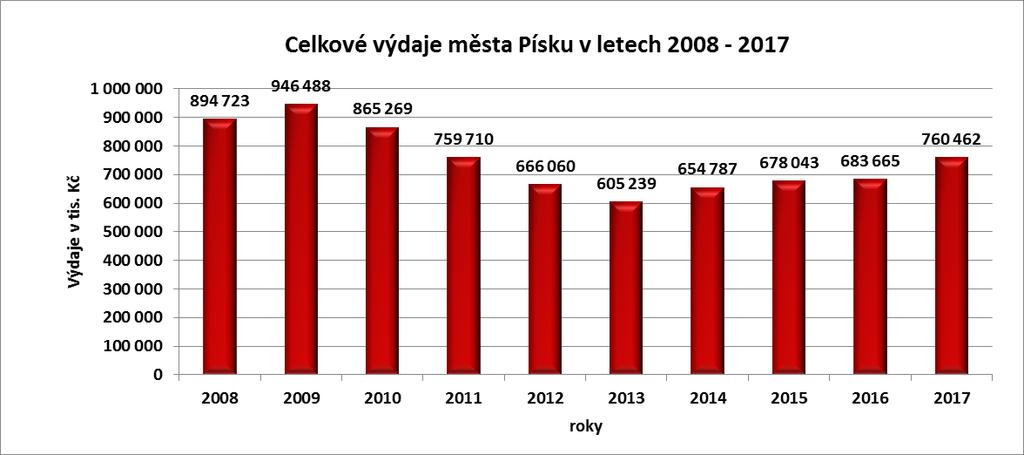 2. Výdaje rozpočtu Rozpočet celkových výdajů byl po rozpočtových změnách v průběhu roku ke dni 31.12.2017 stanoven na hodnotu 854 504 tis. Kč a skutečné čerpání dosáhlo hodnoty 760 462 tis. Kč, tzn.
