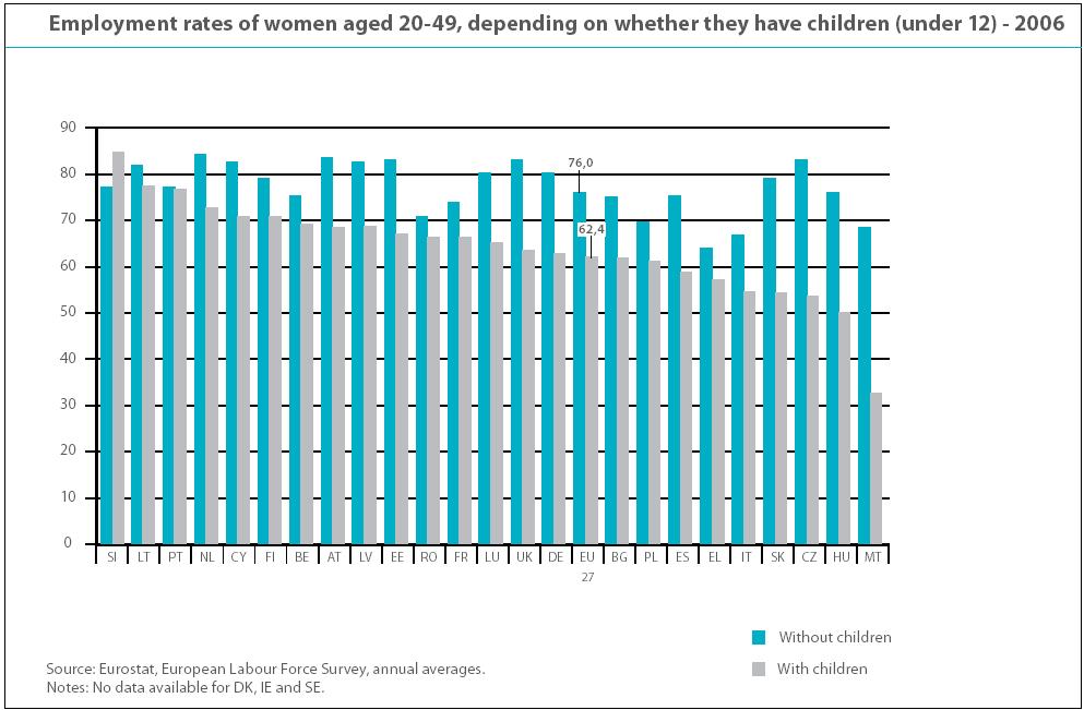Podrobnější specifikace problému V České republice lze vysledovat vysokou míru zaměstnanosti žen bez dětí ve věku 20-49 let, nicméně to neplatí pro kategorii žen pečujících o děti do 12 let věku.