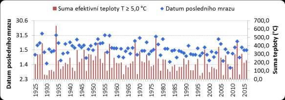 Suma aktivní teploty T>0 C se měnila od 145,9 C v roce 2006 do 1136,3 C v roce 1934.