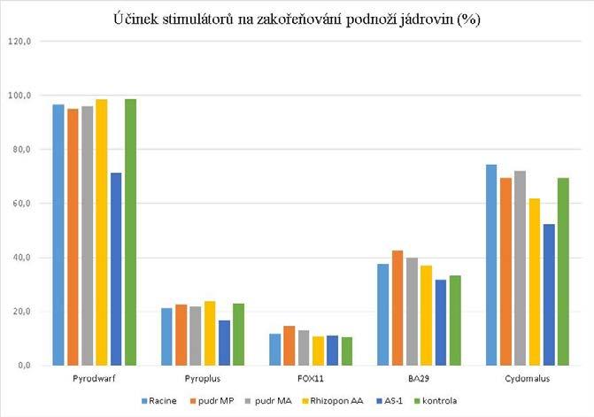 Obrázek 17: Grafické vyhodnocení účinku různých stimulátorů na zakořeňování testovaných podnoží jádrovin. 3.