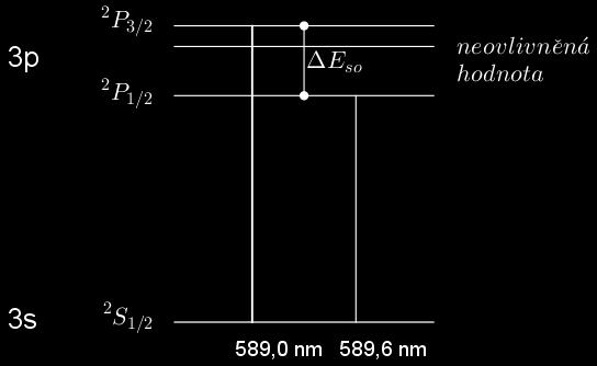Odečteme vlnové délky dubletu sodíku a draslíku a podle návodu v sekci Charakteristika stanovíme kvantová čísla stavu elektronu.