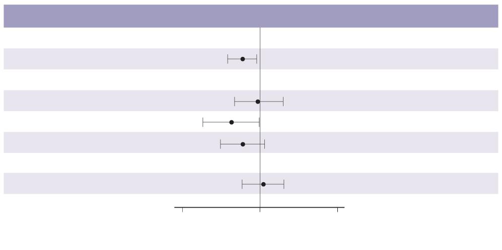 Pacienti s příhodou (%) HR: 074 95% CI 058: 095 Ozempic Placebo Počet rizikových subjektů Čas od randomizace (týden) Ozempic Placebo Obrázek 3 Čas do prvního výskytu sloučeného cílového parametru: