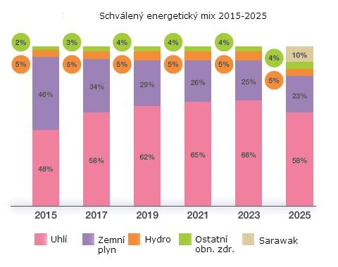 kapacita z obnovitelných zdrojů činila 358,23 MW.