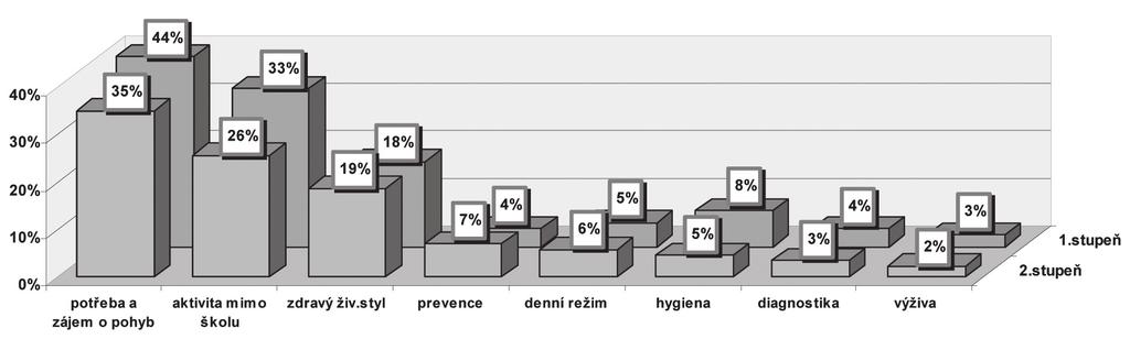 a) potřeba a zájem o pohyb (do této subkategorie byly zařazeny odpovědi, jejichž obsah můžeme zahrnout pod tvrzení, že škola má vzbuzovat u dětí potřebu pohybu a aktivně podněcovat jejich zájem o