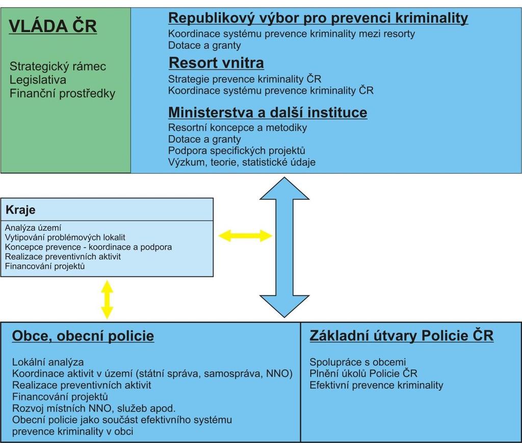 1 VÝCHOZÍ DOKUMENTY Obsahem této kapitoly je stručný přehled a analýza strategických dokumentů v oblasti prevence kriminality vyšších územních celků, tj.