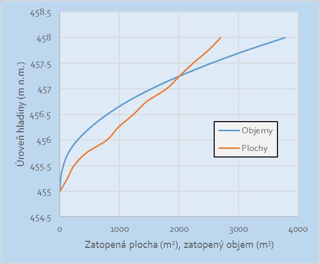 Charakteristické čáry nádrže Projekt 1 malé vodní nádrže Vyjadřují závislost zatopené plochy/objemu na úrovni vody v nádrži Zpracovávají se v grafické i tabelární podobě KH H max H S V (m n.m.) (m 2 ) (m 3 ) 455.