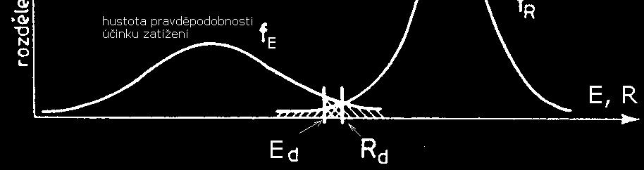 pracovního diagramu jehličnatého dřeva. Plná čára značí namáhání rovnoběžně svlákny, čárkovaná kolmo kvláknům.