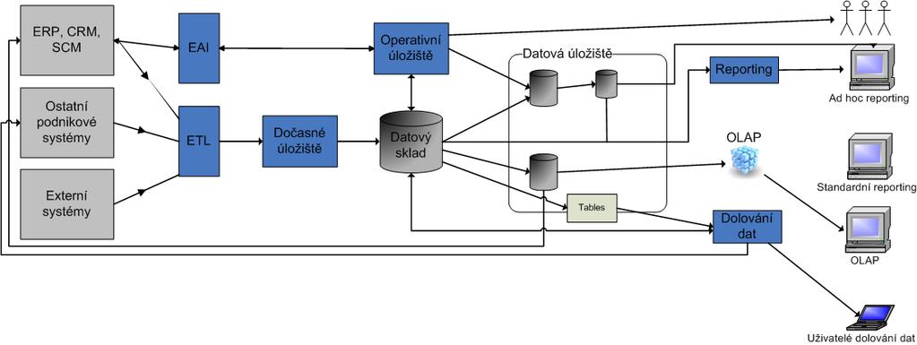 Obr. 70 Komponenty BI Mezi známé platformy BI patří například: SAS Enterprise Intelligence Platform, Cognos 8 BI, SAP NetWeaver Business Intelligence, Hyperion Solutions, Business Objects. 11.