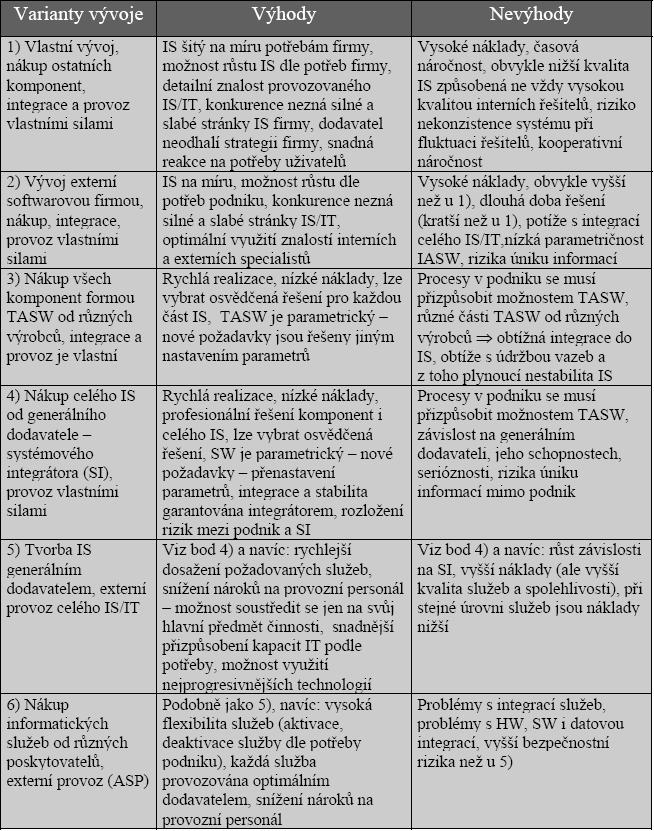 Tabulka 11-1: Varianty vývoje IS Více a detailněji k problematice aplikací IS viz [So06], více k systémové integraci viz [Tv00] nebo [Vo99]. 11.6 Outsourcing V případě vývoje a provozu ICT vůbec se často zmiňuje pojem outsourcing, Global Development and Delivery (GDD) a také offshore.