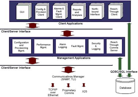 Z zásadě však lze pro dokumentaci architektury doporučit následující zásady: základní model architektury je zachycen formou modelů (class diagram a rozdělení do balíčků, vrstev, diagram sekvencí)