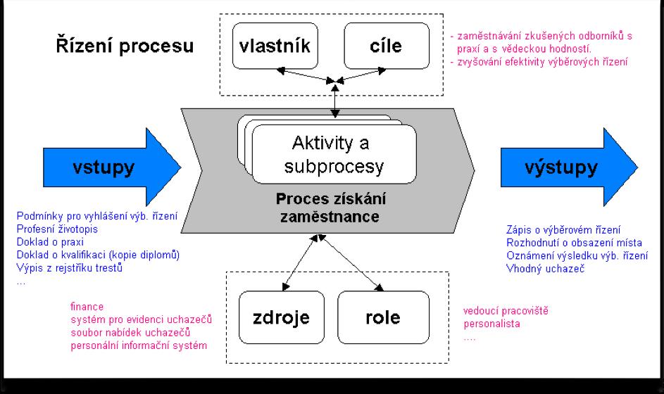 Obr. 11: Podnikový proces - nábor zaměstnanců Podnikový cíl 1: zaměstnávání zkušených odborníků spraktickými zkušenostmi a s vědeckou hodností (vzděláním).