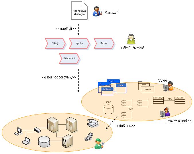 Strategie: Pojmy a metody jako SWOT, Cobit Podnikové procesy (BPM, EPC) IT infrastruktura, ITIL Aplikace: IT služby, IS Metody RUP/OpenUP, ITIL, Agile, Obr. 1 Kontext předmětu SWENG/XSWEN.