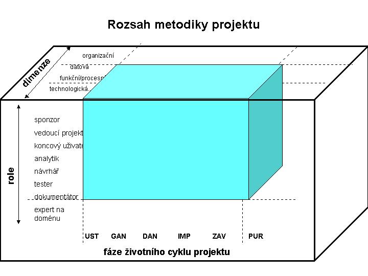 obrázek 2.6: Rozsah metodiky projektu Charakteristiky metodiky charakteristika angl.