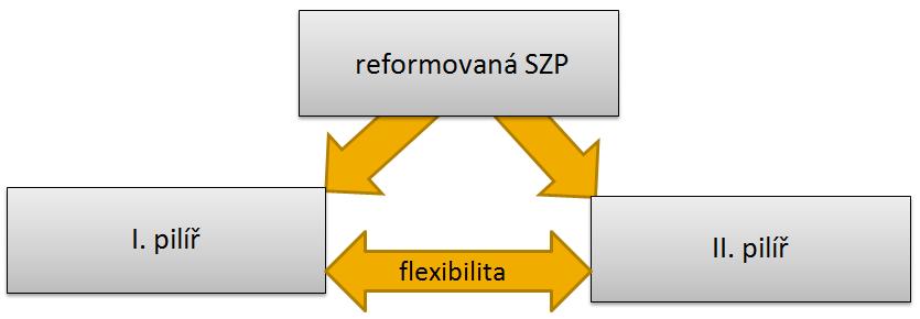 SZP od r. 2014 a rozvoj venkova Flexibilita = možnost obousměrného převodu finančních prostředků z I. do II. pilíře Možnost převodu až 15 % obálky PP (tj.786,3 mil.