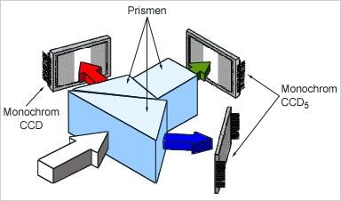 1 CCD vs. 3 CCD http://www.