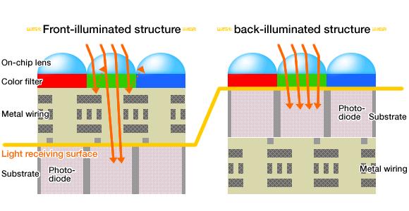 front-illuminated x back-illuminated