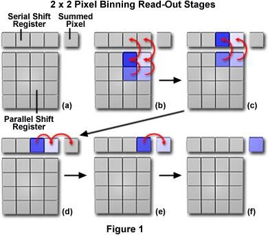 Binning, antiblooming Bining analogové sčítání signálů jednotlivých fotocitlivých buněk, horizontální x vertikální.