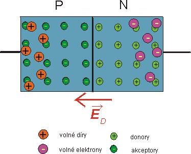 Používané detektory : Fotoemitory materiály, které při emitují elektromy při interakci e fotonem (fotokatoda PMT PbO) Fotoabsorbéry - dochází k absobrci fotonu.