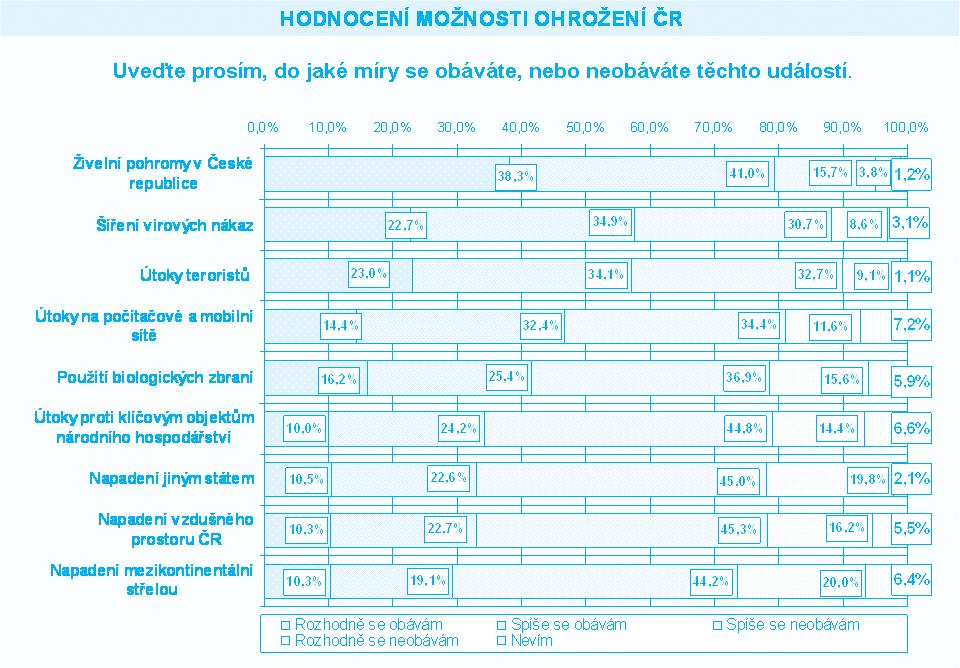 vzdušného prostoru ČR (33,0 %). Nejméně se respondenti obávají napadení mezikontinentální střelou (29,4 %). Viz graf 12.