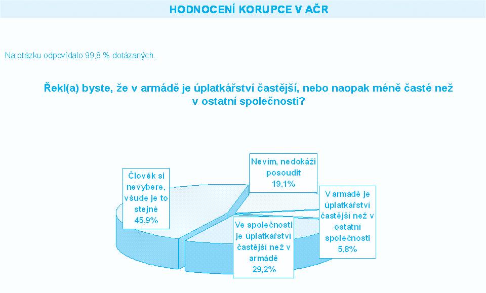 Téměř třetina respondentů (29,2 %) uvedla, že v ostatní společnosti je úplatkářství častější než v Armádě České