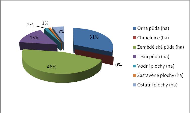 Obrázek číslo 2. Struktura zemědělské půdy 1.3.5 Rybníky V popisovaném území zbytkové části okresu existence rybníků není již tak výrazná.