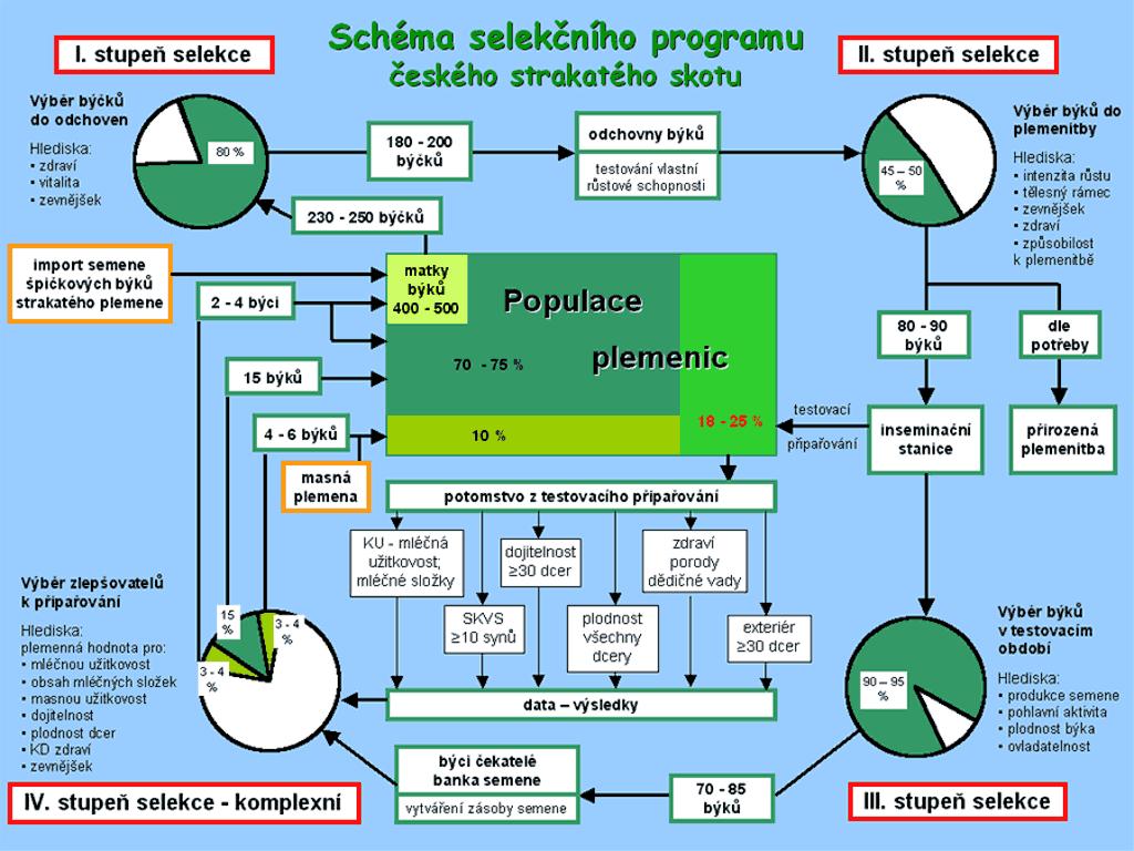 B. HODNOCENÍ PLEMENNÝCH ZVÍŘAT Plemenná hodnota = odhad dědičného založení (genotypu) hodnoceného zvířete pro dané znaky - vyjadřuje schopnost plemenných zvířat plodit takové potomstvo, které svými