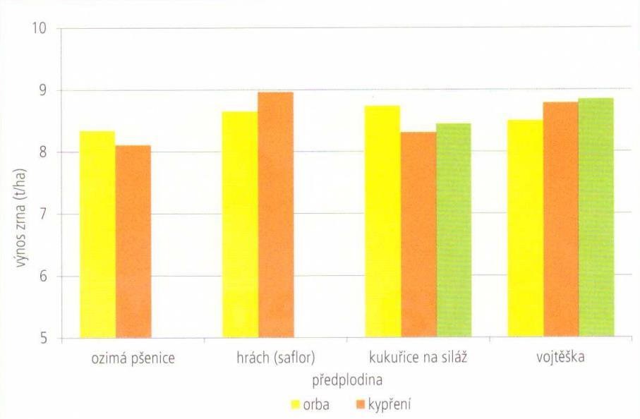 ných) variant zpracování půdy. Průměrné výnosy pšenice jsou znázorněny v obr. 10. Obr. 10 Průměrné výnosy dosažené po různých způsobech zpracování půdy (Smutný a kol., 2016).