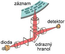 Záznam na kompaktním disku je tvořen obrovským počtem prohlubní (pitů) na lesklé ploše disku. Šířka záznamové stopy je jen několik tisícin mm.