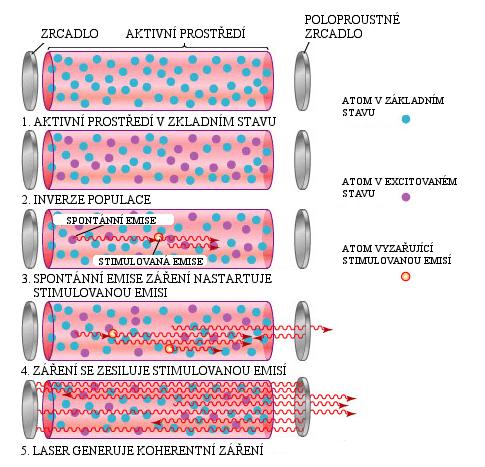 se začnou odrážet mezi zrcadly a nabalovat na sebe další. Počet takto letících fotonů v laseru roste exponenciálně a po chvíli špatně letící fotony buď vymizí úplně, nebo bude jejich počet minimální.