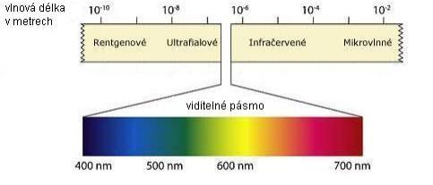 Vlnová délka: Je vzdálenost dvou nejbližších bodů, které při vlnění kmitají ve fázi. Udává se v nanometrech a určuje, v jaké oblasti spektra (obr.