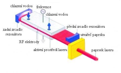 1.5.2. Plynové lasery Aktivní prostředí plynového laseru může být tvořeno atomy, molekulami, nebo ionty. Nejběžněji se používají směsi plynů CO 2, N 2 a He.