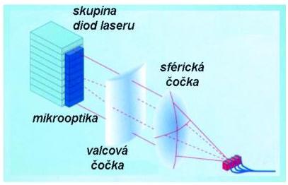 Je to nejstarší typ CO 2 laseru, jehož výstupní výkon se pohybuje okolo 1 kw. Při řezání se dosahuje velmi kvalitní řezné plochy.