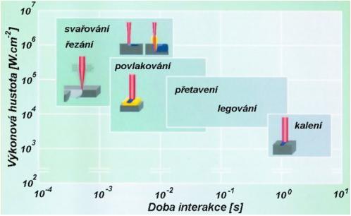 2. LASEROVÉ TECHNOLOGIE [11], [13], [27] Lasery za dobu své existence pronikly již do mnoha oborů. Výjimkou není ani strojírenství, ve kterém laserové technologie prochází prudkým rozvojem.