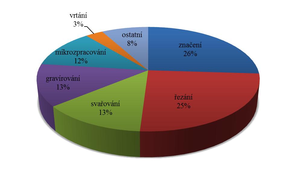 Obr. 16 Procento zastoupení jednotlivých technologií v průmyslu 2.1 Svařování laserem [11], [28], [37], [39] Svařování laserovým paprskem má oproti běžným metodám svařování mnoho výhod.