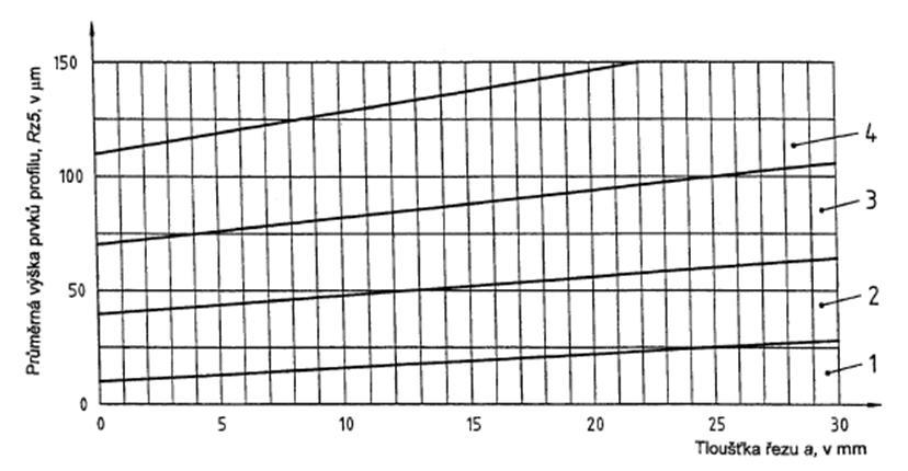 Obr. 42 Průměrná výška prvků profilu tloušťka zpracovávaného kusu do 30 mm [7]. 8.2 Vlastní výsledky Po zjištění hodnot Ra a Rz jednotlivých vzorků, byla spočtena průměrná výška profilu (vzorec 8.