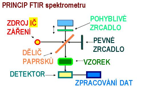 Infračervená
