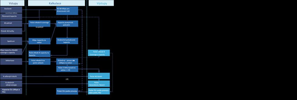 7.c Dimenzování radiové sítě LTE Postup návrhu radiové sítě