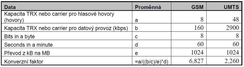 f) průměrné maximální využití, parametr může být praven na základě návrhu operátorů g) počet vteřin v minutě Návrh dle operátorů: Vychází z převodu datového provozu na ekvivalentní hlasové minuty z