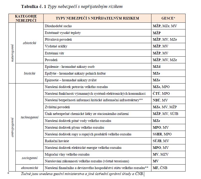 Analýza hrozeb pro ČR, usnesení vlády ze dne 27. dubna 2016 č.