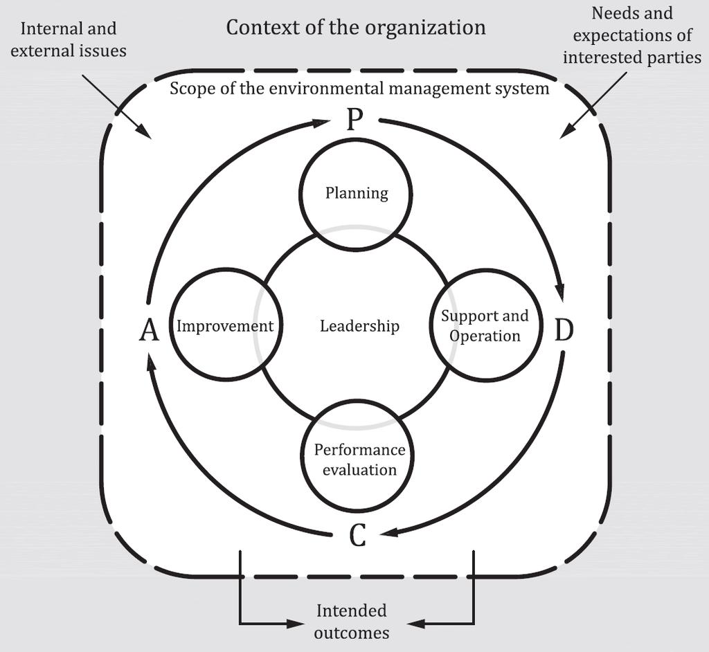 procesů; C (Control Kontroluj) ověřování fungování procesů proti stanoveným cílům, ověřování efektivnosti procesů; A (Act - Jednej) zlepšování procesů řízení, vyhledávání rizik a příležitostí,