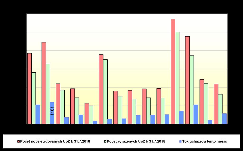 Porovnání počtu VPM s počtem UoZ,Míra VPM k 31.7.2018 Počet evidovaných UoZ Počet dosažitelných UoZ Počet evidovaných VPM Procentní podíl VPM na UoZ (počet UoZ sl.