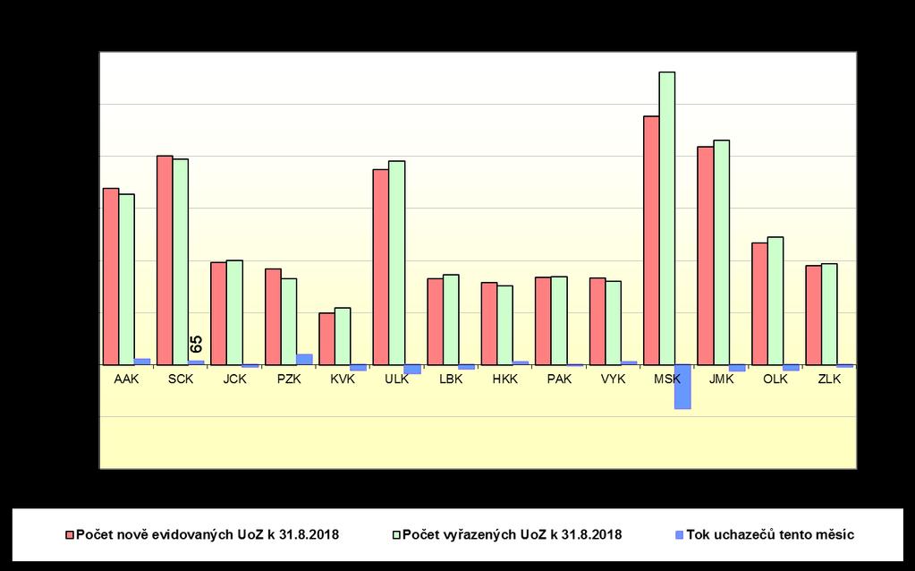 Porovnání počtu VPM s počtem UoZ,Míra VPM k 31.8.2018 Počet evidovaných UoZ Počet dosažitelných UoZ Počet evidovaných VPM Procentní podíl VPM na UoZ (počet UoZ sl.