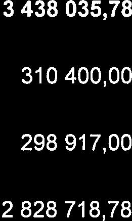 Dlouhodobý hmotný majetek 3 438 035,78 3 050 333,78 387 702,00 426 342,00 1. Pozemky 031 2.