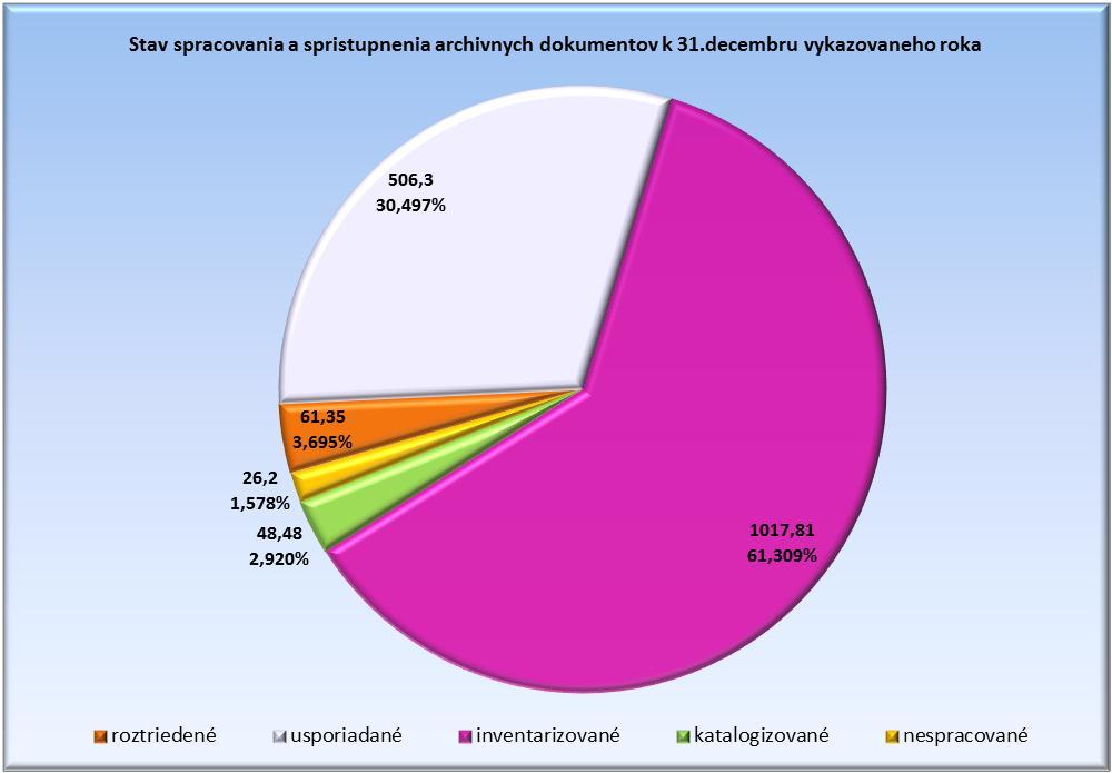 nespracovaných 26,2 bm. (1,6 %). Spracované archívne fondy sú sprístupnené analytickými archívnymi pomôckami (inventáre a katalógy) v počte 56 zväzkov. Prístup k archívnym dokumentom.
