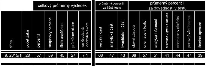 BHMT STONOŽKA 2015/16 9. ročník souhrnné výsledky za školu český jazyk celkový průměrný výsledek průměrný percentil za části testu průměrný percentil za dovednosti v testu 9.