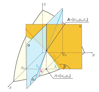 Geometrický význam Funkce jedné proměnné. Derivace funkce jedné proměnné v daném bodě (x 0 )je směrnice tečny ke grafu funkce jedné proměnné v tomto bodě ([x 0, f (x 0 )]). Funkce dvou proměnných.