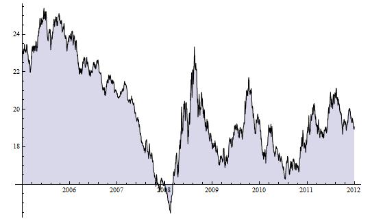 Kurz CZK/USD Obr. 4.